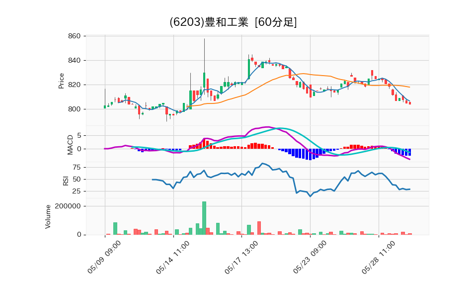 6203_hour_3week_chart