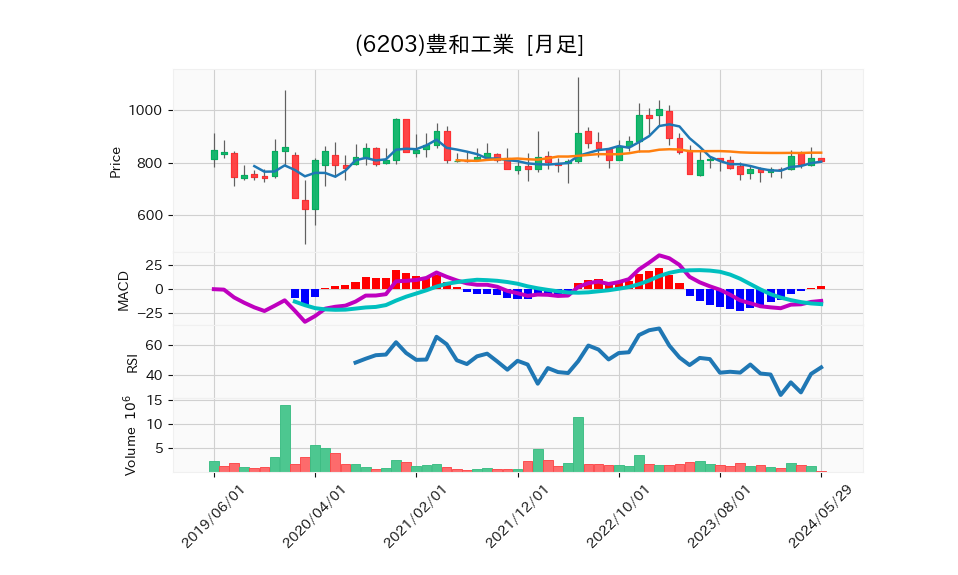 6203_month_5years_chart