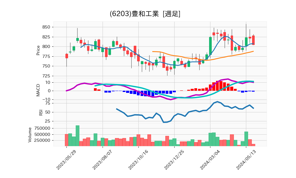 6203_week_1year_chart