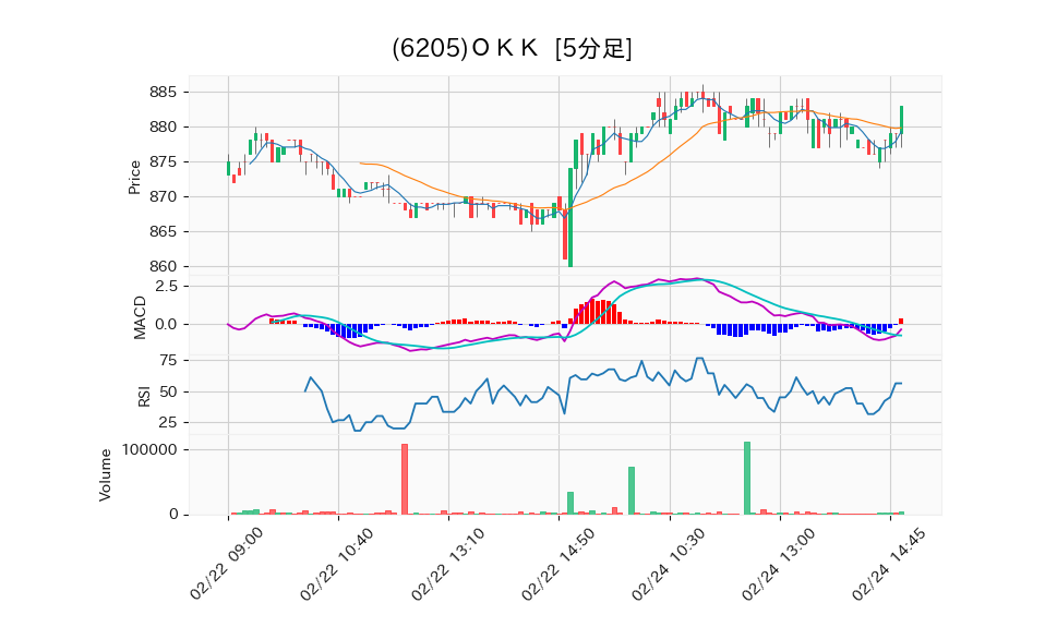 6205_5min_3days_chart