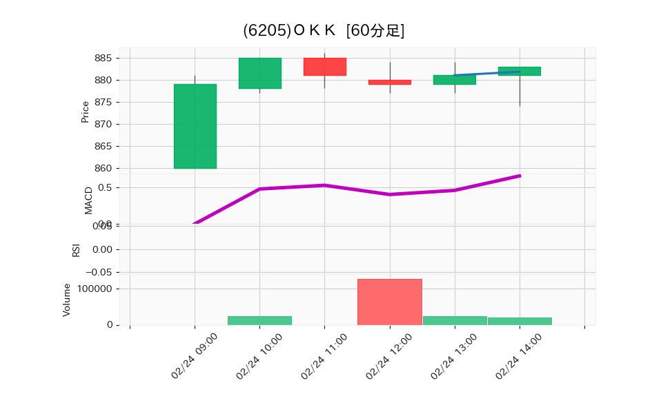 6205_hour_3week_chart