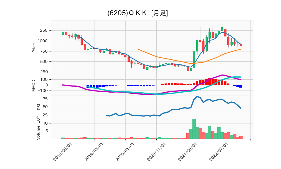 6205_month_5years_chart