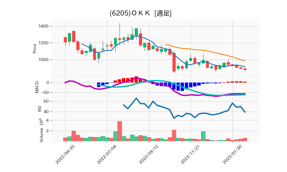 6205_week_1year_chart