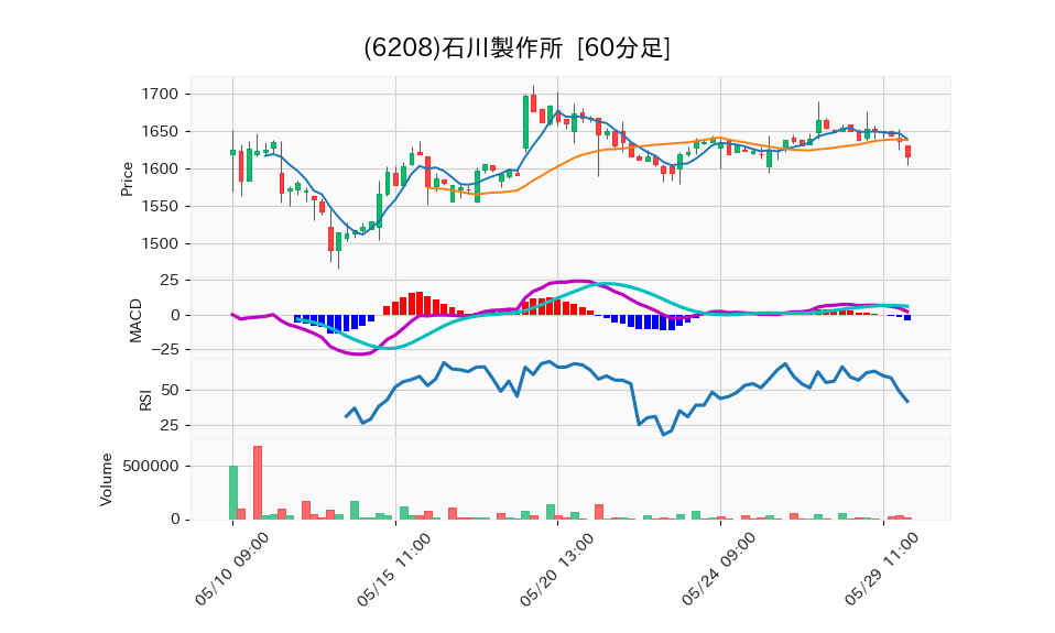 6208_hour_3week_chart