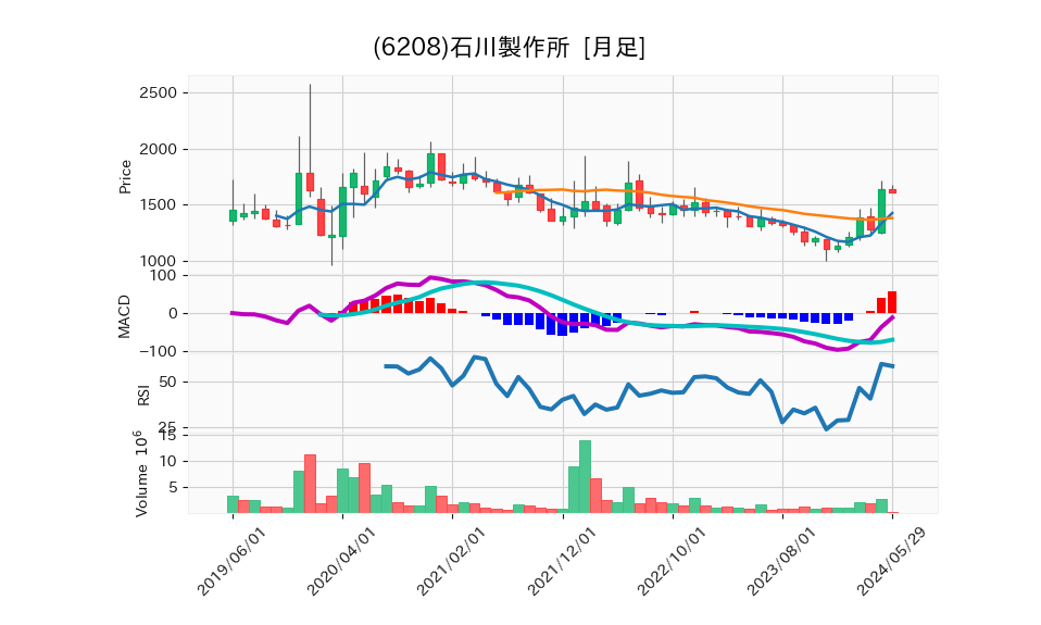 6208_month_5years_chart