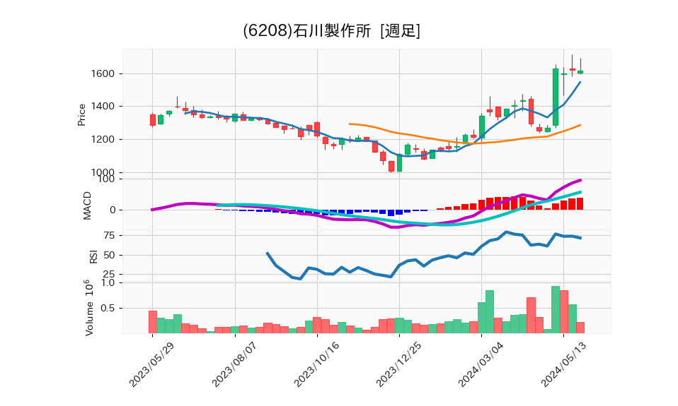 6208_week_1year_chart