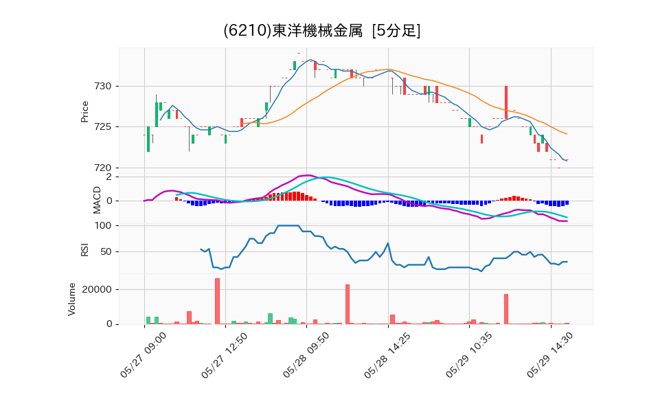 6210_5min_3days_chart