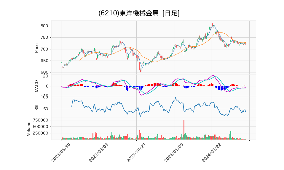 6210_day_1year_chart