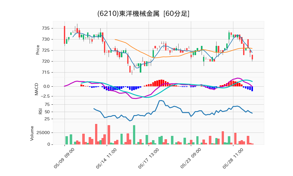 6210_hour_3week_chart