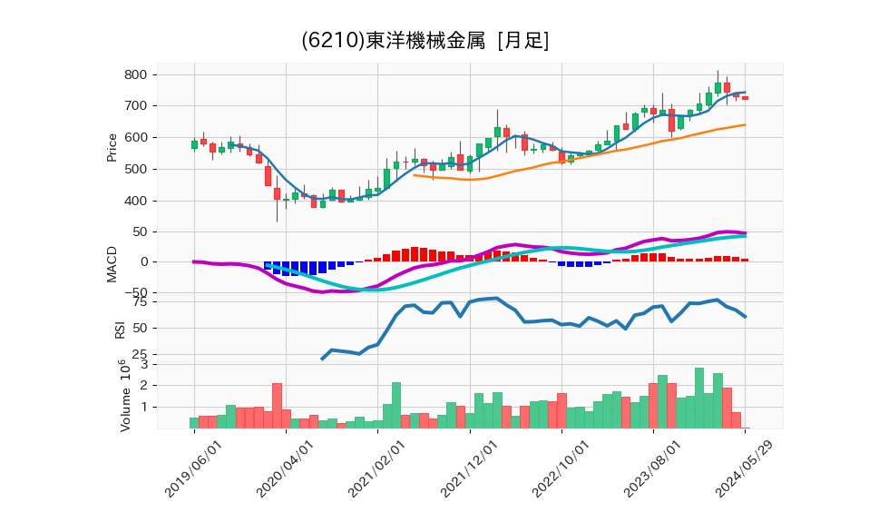 6210_month_5years_chart