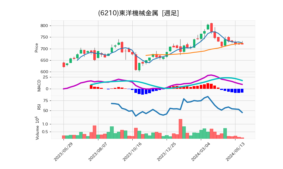 6210_week_1year_chart