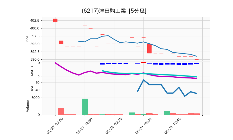 6217_5min_3days_chart