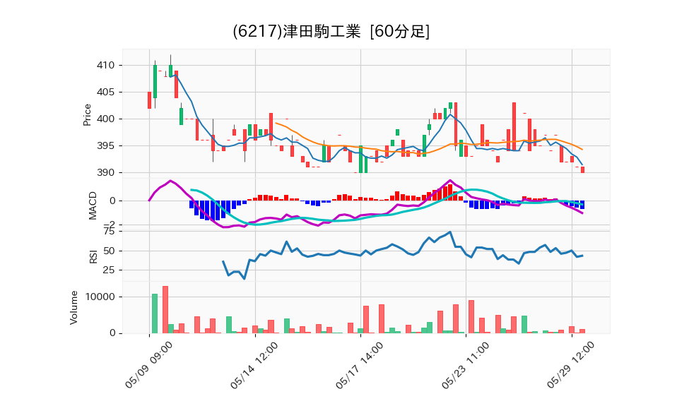 6217_hour_3week_chart