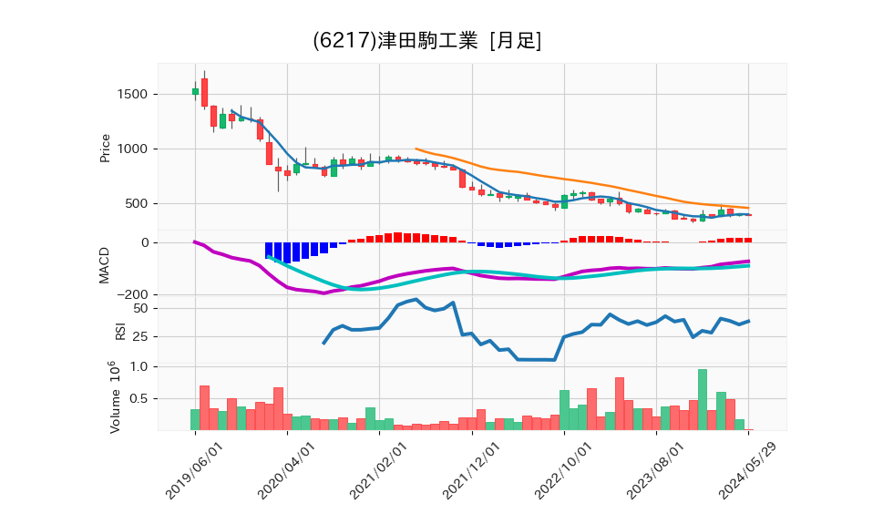 6217_month_5years_chart