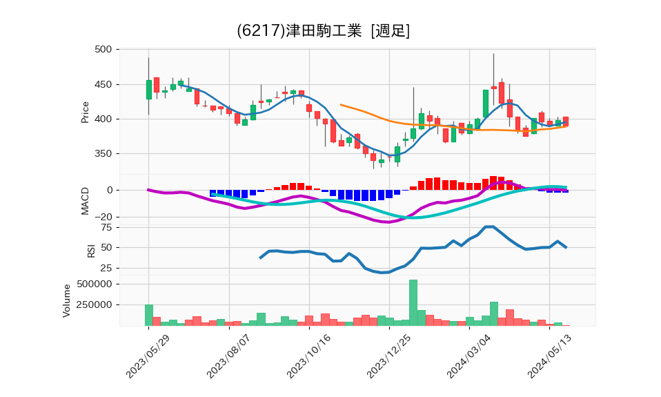 6217_week_1year_chart