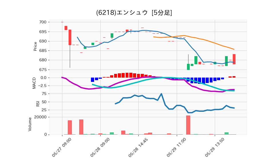 6218_5min_3days_chart