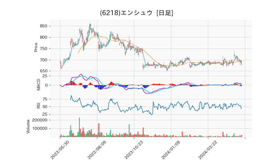 6218_day_1year_chart