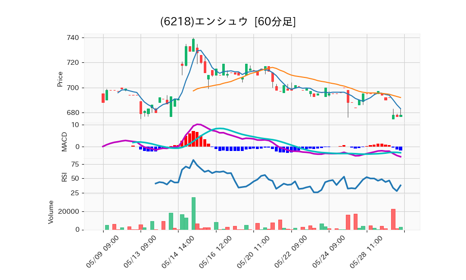 6218_hour_3week_chart