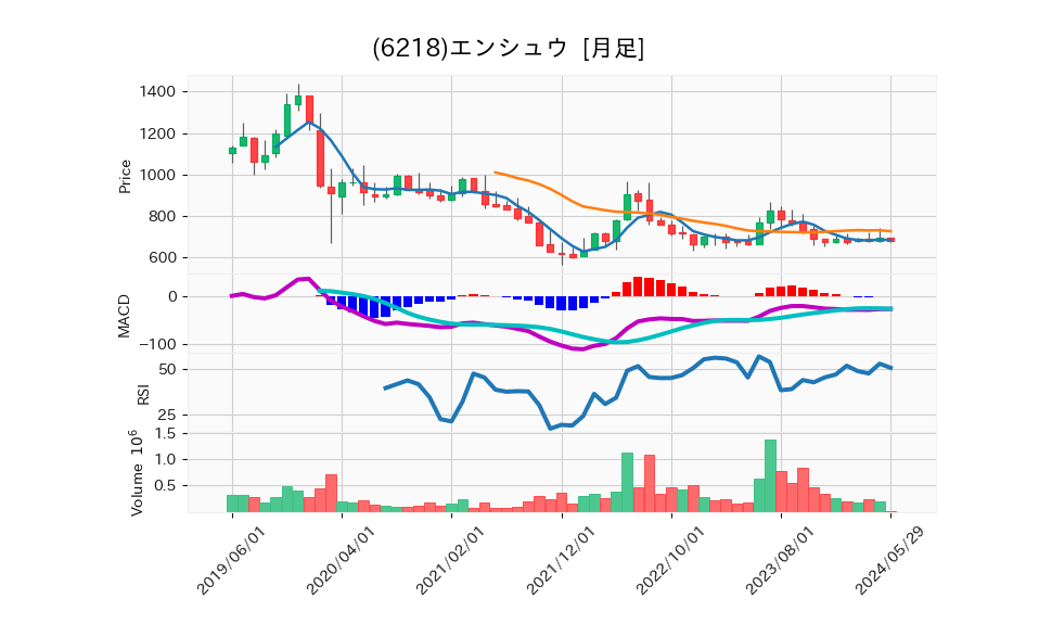 6218_month_5years_chart