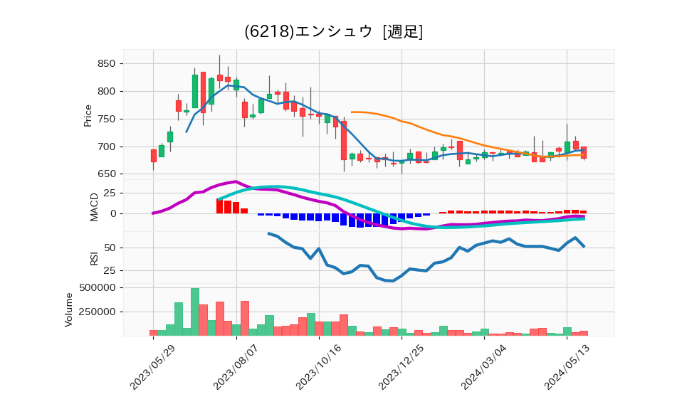 6218_week_1year_chart