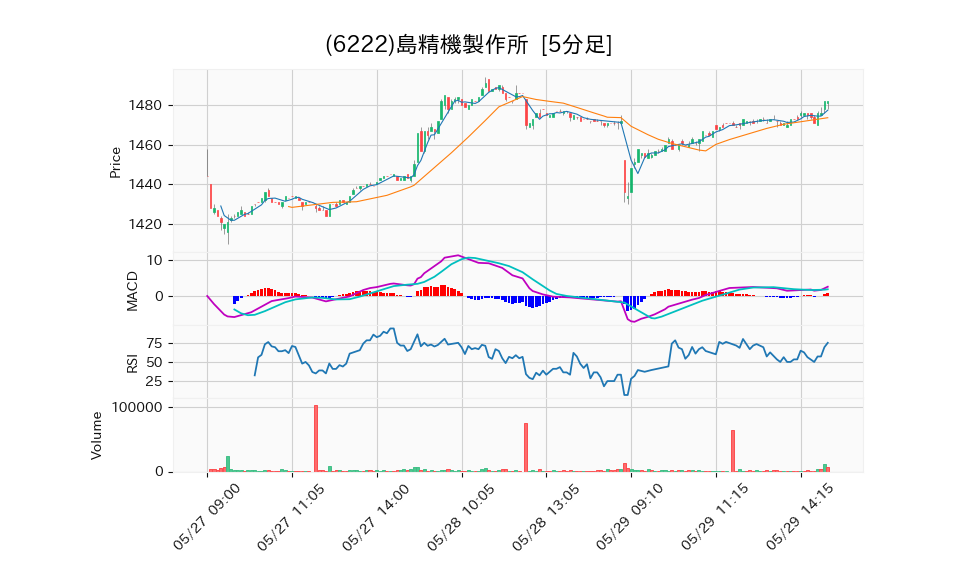 6222_5min_3days_chart