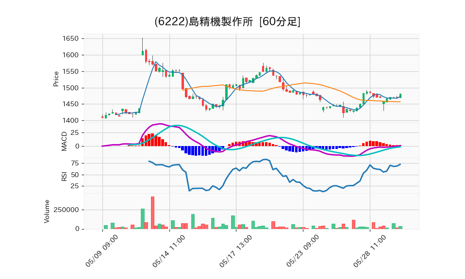 6222_hour_3week_chart