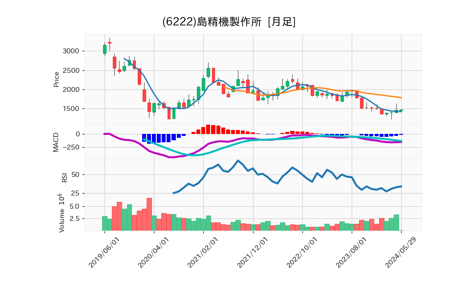 6222_month_5years_chart