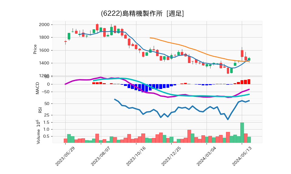 6222_week_1year_chart