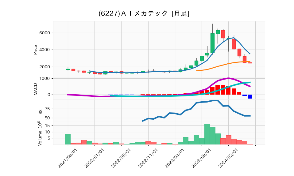 6227_month_5years_chart