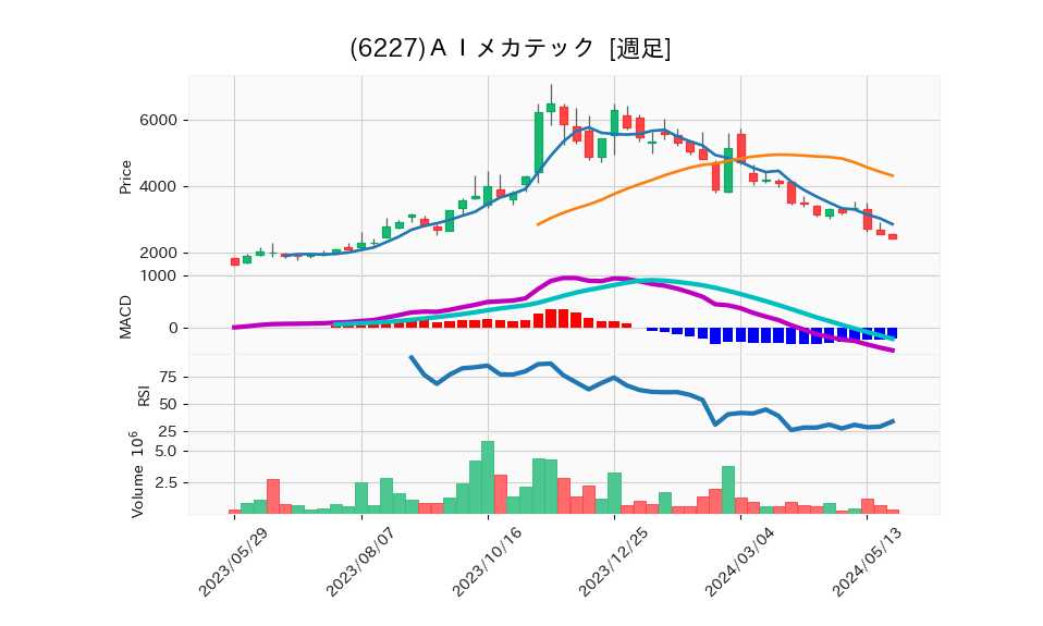 6227_week_1year_chart