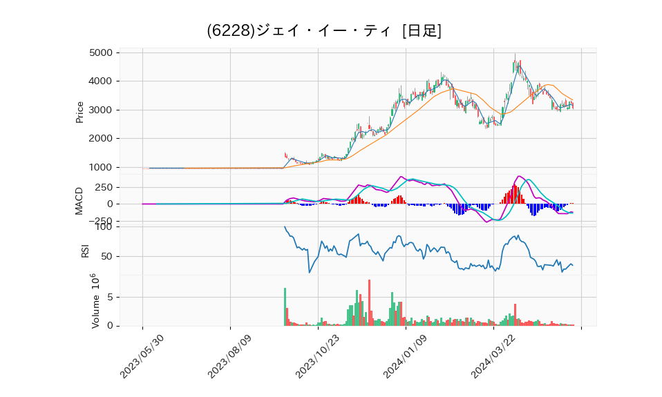 6228_day_1year_chart