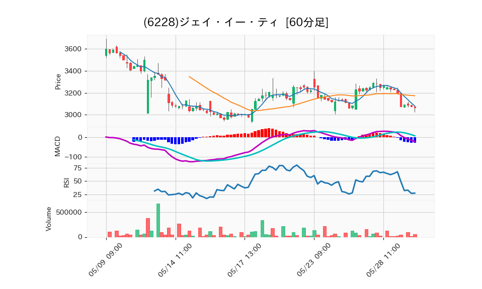 6228_hour_3week_chart