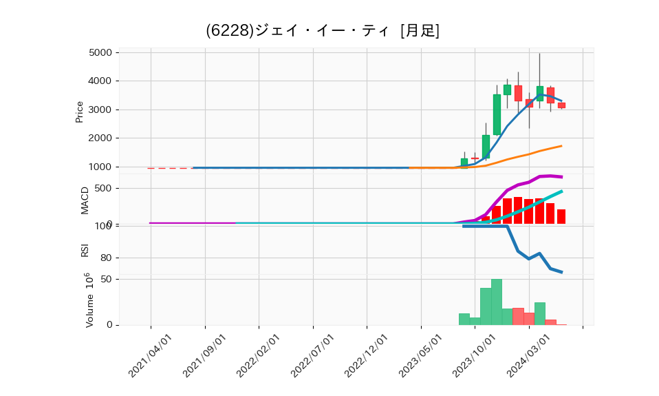 6228_month_5years_chart