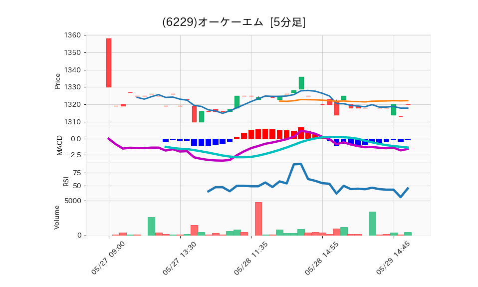 6229_5min_3days_chart