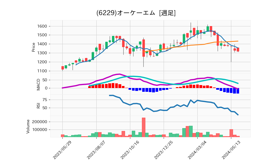 6229_week_1year_chart