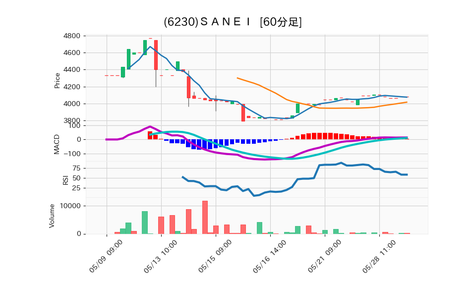 6230_hour_3week_chart