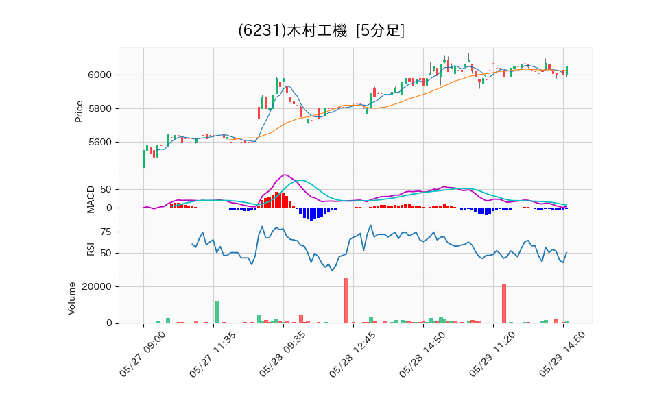 6231_5min_3days_chart