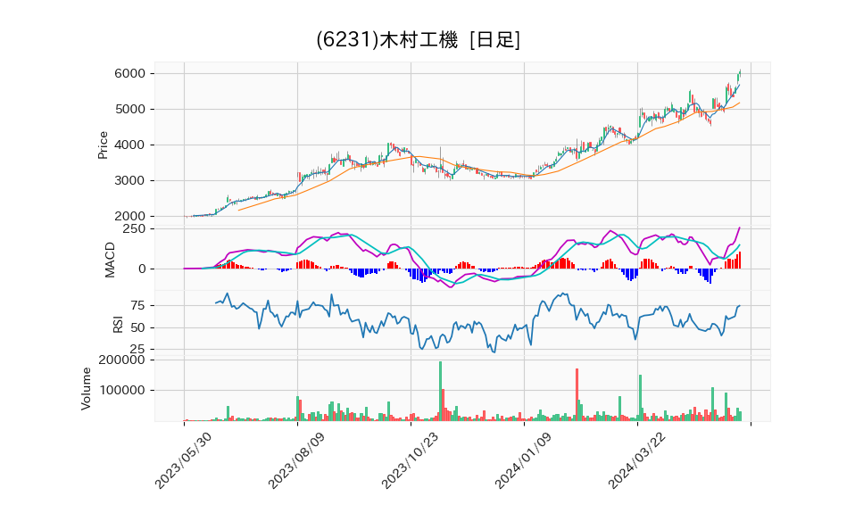 6231_day_1year_chart