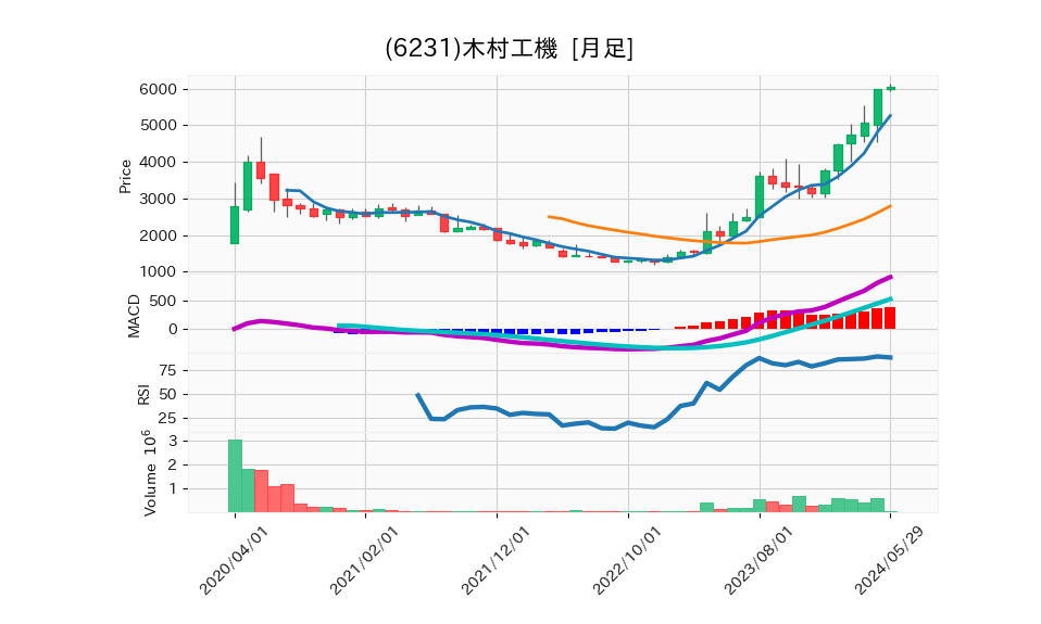 6231_month_5years_chart