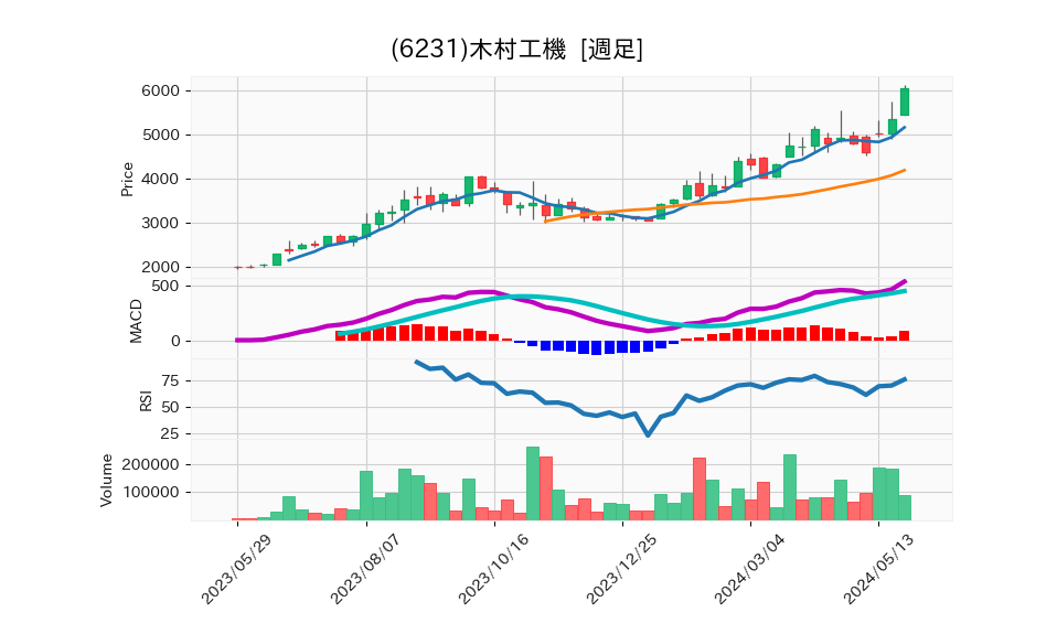 6231_week_1year_chart