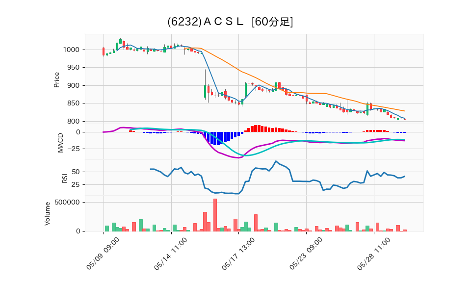 6232_hour_3week_chart