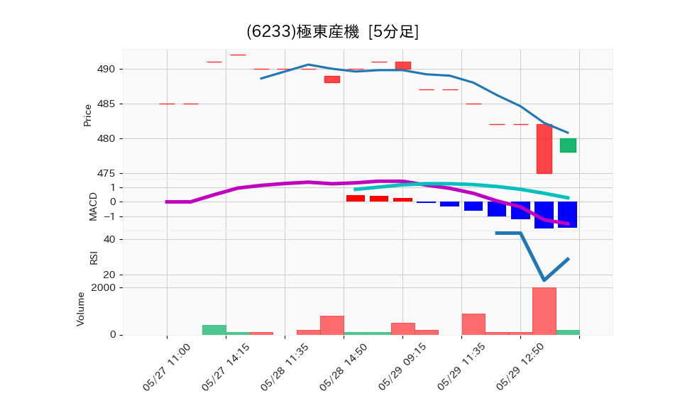 6233_5min_3days_chart