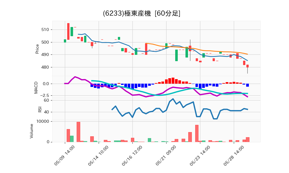 6233_hour_3week_chart