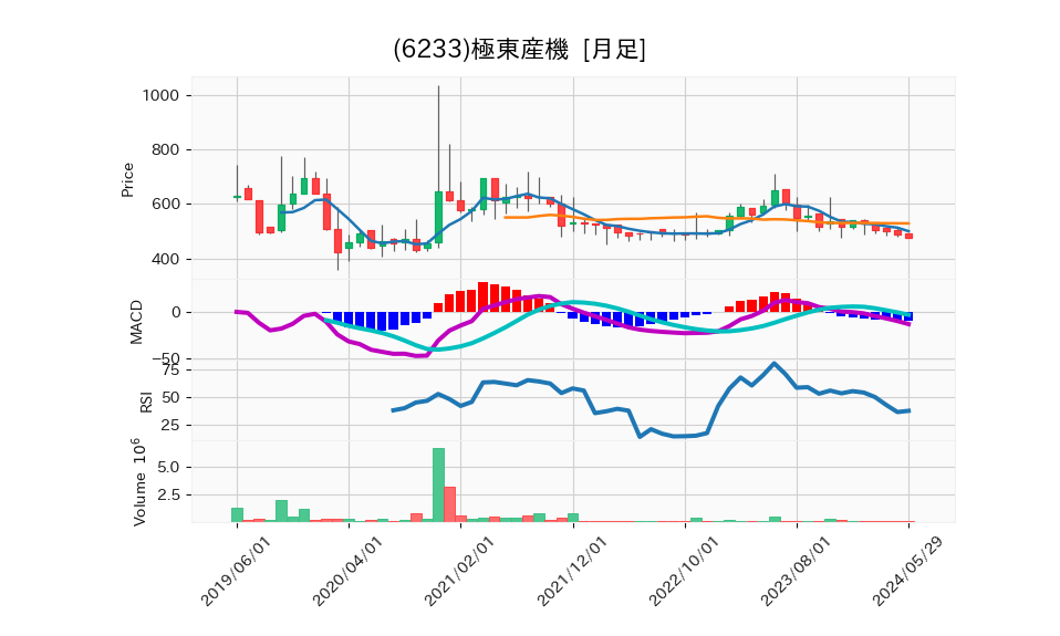 6233_month_5years_chart