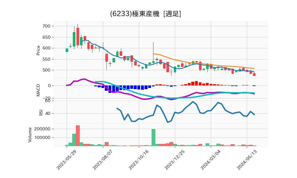 6233_week_1year_chart