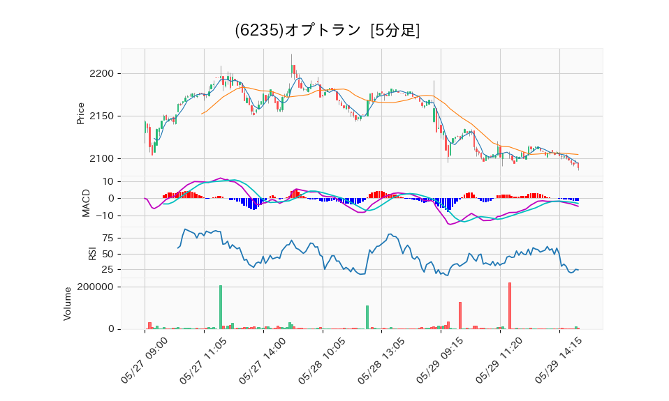 6235_5min_3days_chart