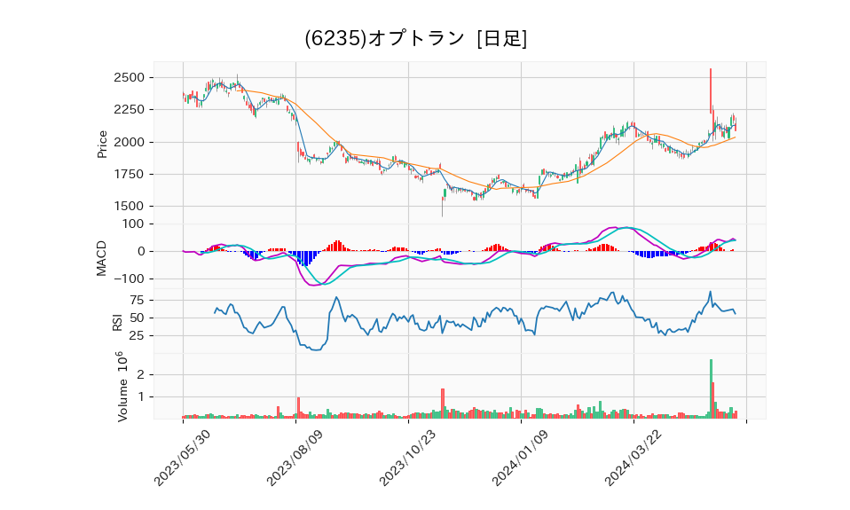 6235_day_1year_chart