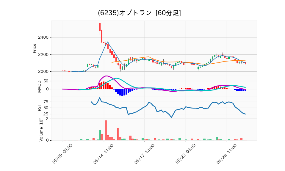 6235_hour_3week_chart