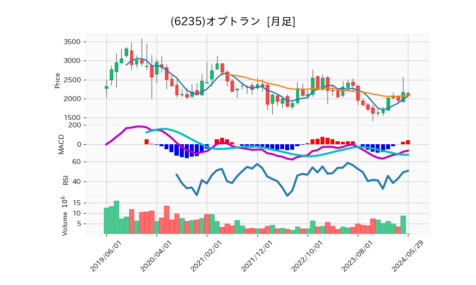 6235_month_5years_chart