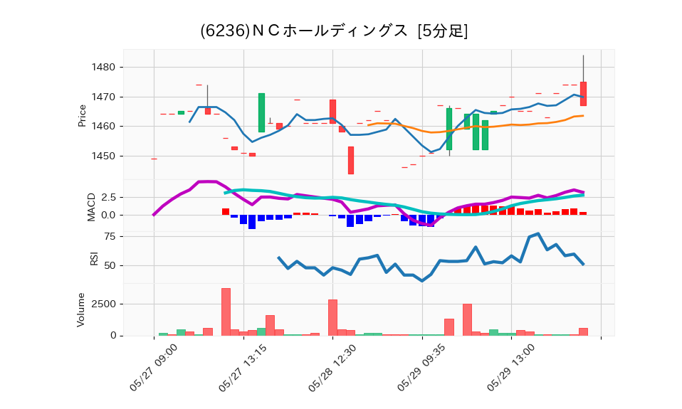 6236_5min_3days_chart